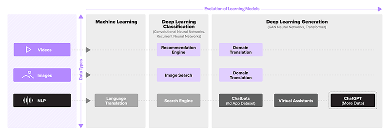 Evolution Of Learning Models